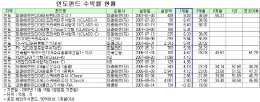 중국펀드 '지고' 인도펀드 '뜬다'