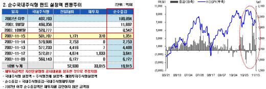 中증시급락 직후 중국펀드 환매시작