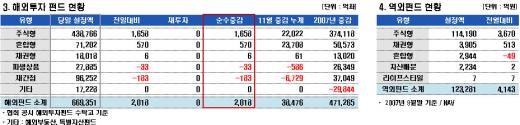 中증시급락 직후 중국펀드 환매시작