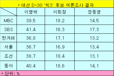 BBK발 부동층 증가,각당 '아전인수'