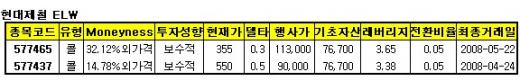 현대重·LG電·현대제철, 콜ELW 기대