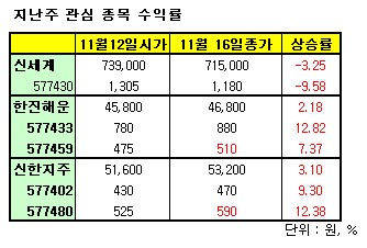 현대重·LG電·현대제철, 콜ELW 기대