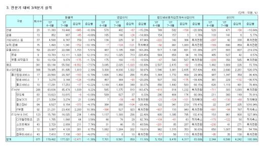 [표]코스닥, 3분기 업종별 실적