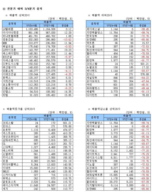 [표]코스닥, 3분기 매출액 상하위 20사