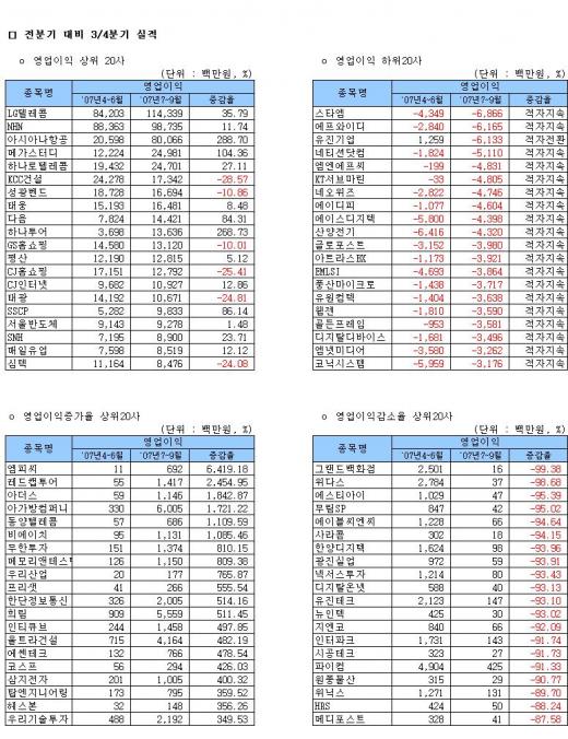 [표]코스닥, 3분기 영업이익 상하위 20사