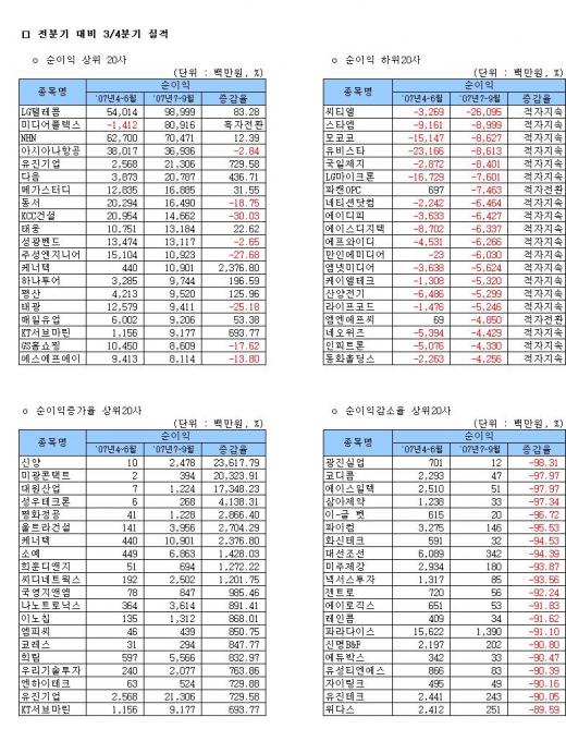 [표]코스닥, 3분기 순이익 상하위 20사