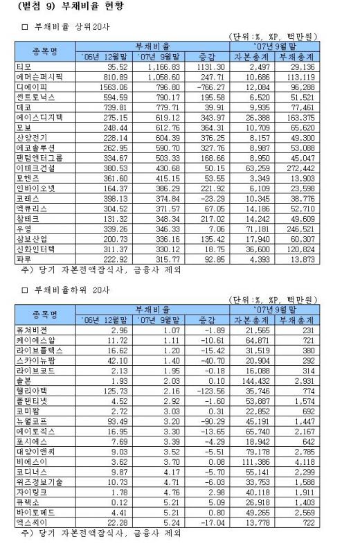 [표]코스닥, 3분기 부채비율현황