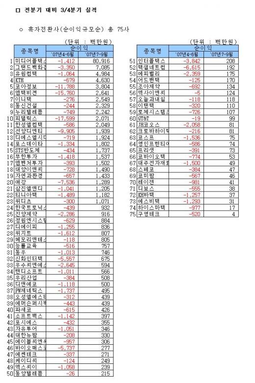 코스닥, 3분기 흑자전환사