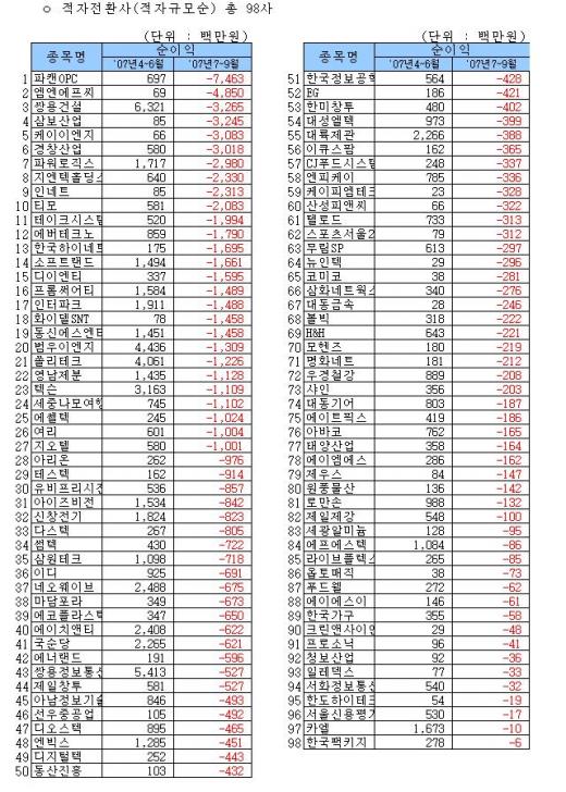 코스닥, 3분기 적자전환사