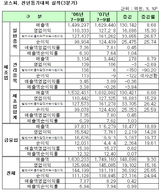 [표]코스피, 3Q 전년대비 영업실적