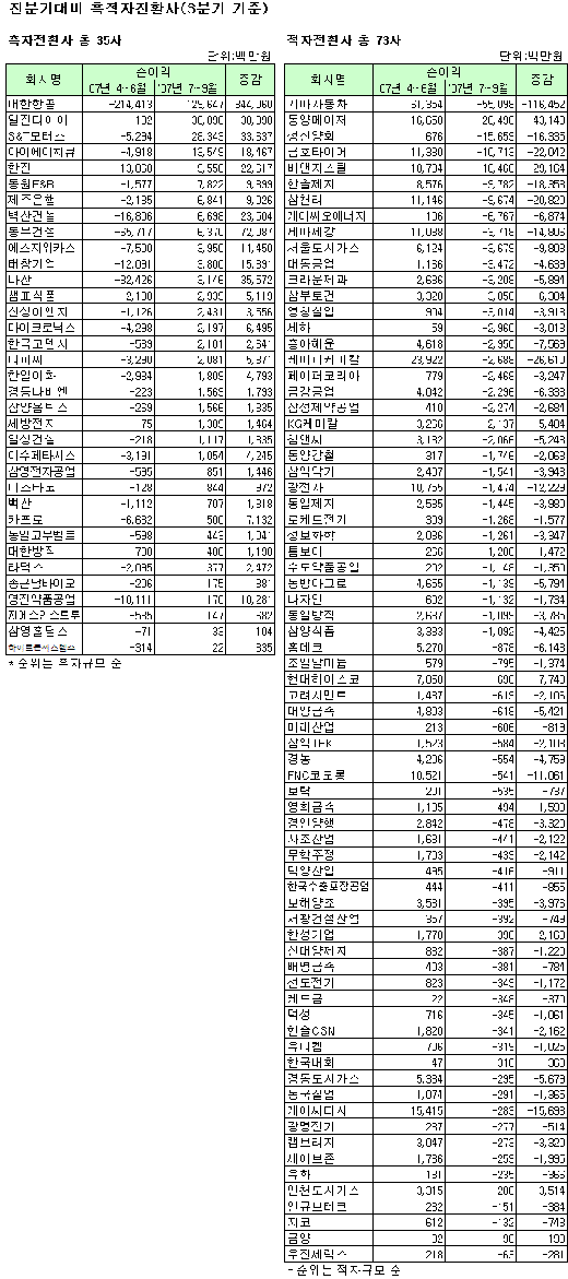 [표]코스피, 3분기 흑·적자전환사