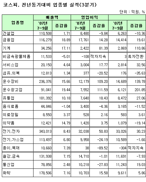 [표]코스피, 업종별 전년동기대비 실적