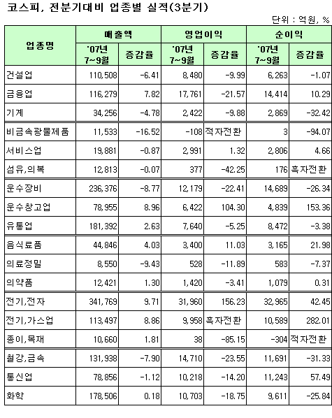 [표]코스피, 업종별 전분기대비 실적