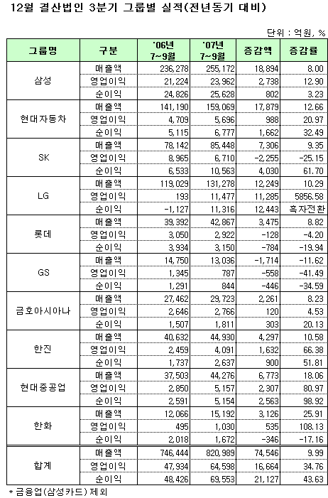 [표]코스피, 3Q 그룹별 전년동기대비 실적