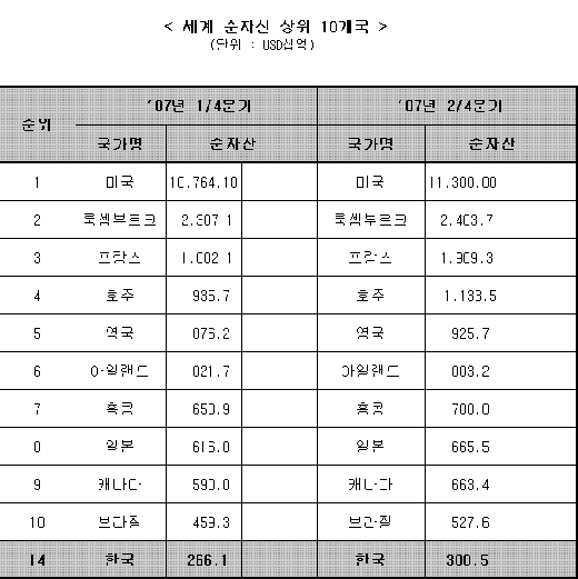 한국 펀드 수 1위, 美·日·英 앞질러