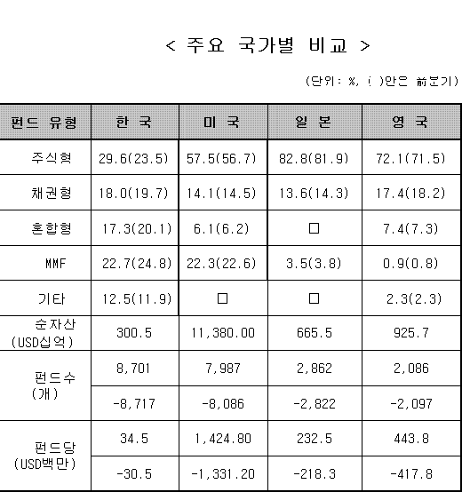 한국 펀드 수 1위, 美·日·英 앞질러