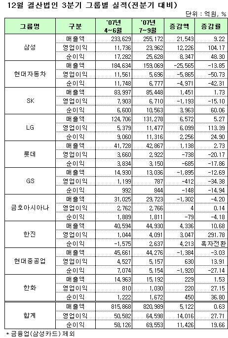 [표]코스피, 3Q 그룹별 전분기대비 실적