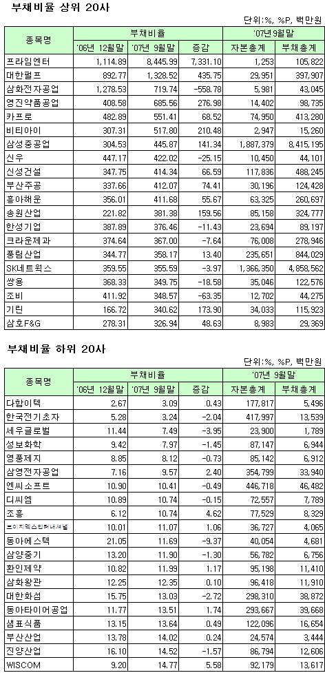 [표]코스피, 3분기 부채비율 현황