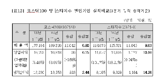 코스닥, 반도체 일어나고·인터넷 뛰고