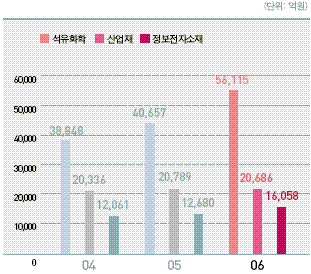 비닐에서 IT로, '그린 화학'의 꿈