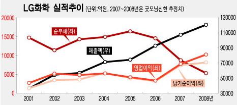 비닐에서 IT로, '그린 화학'의 꿈