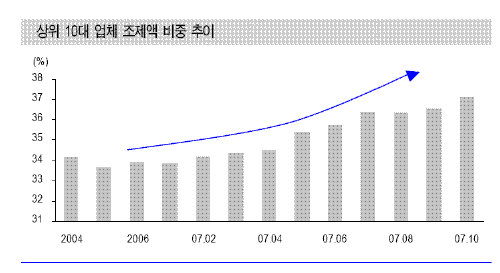 ↑↑ 제약사 매출 상위 10개 화시의 조제액 비중이 점 커지고 있다.<br>
자료:굿모닝신한증권