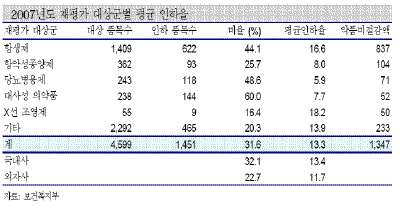 ↑↑ 단위:%, 억원