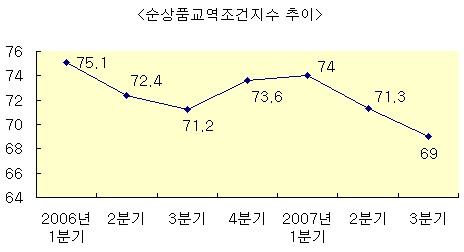 유가ㆍ원자재가 상승으로 교역조건 악화