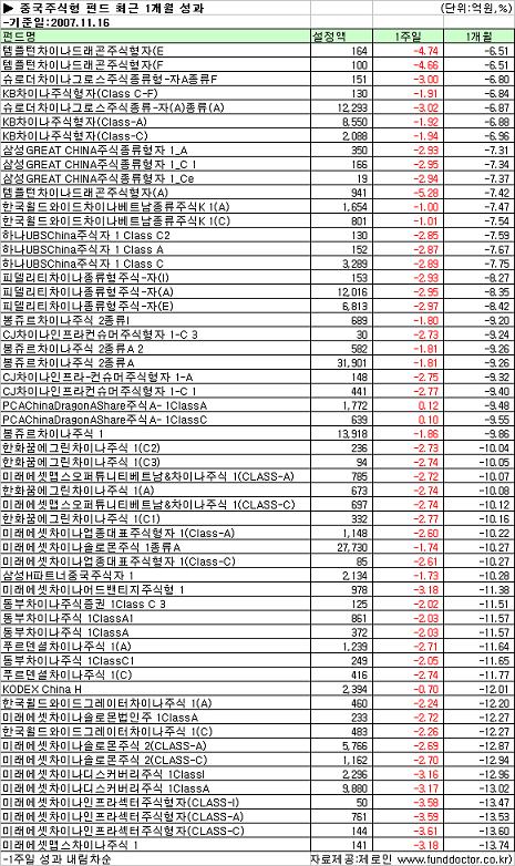 "망가진 中 펀드…그나마 우린 선방"