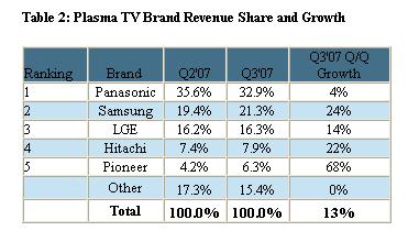 출처:디스플레이서치, 2007년 11월