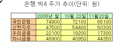 '은행 빅4'의 고민, "주가는 안다"