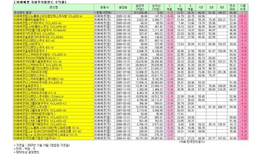 시험대 오른 미래에셋 펀드들