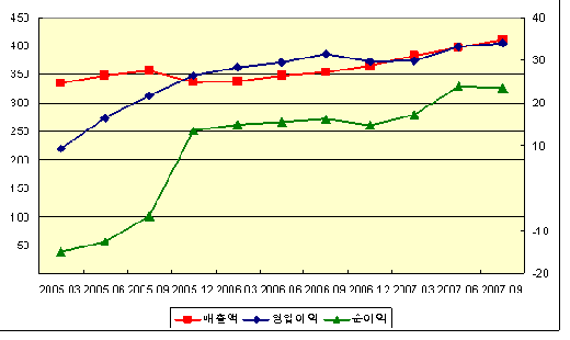 FnC코오롱, 아웃도어 바람 타고 '신바람'