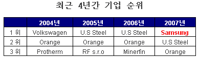 삼성電, 슬로바키아 최고기업에 선정