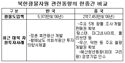 "中의 北 지하자원 선점 심각..대책 서둘러야"