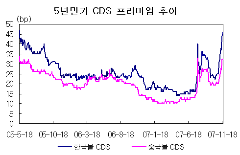 ↑자료, 국제금융센터