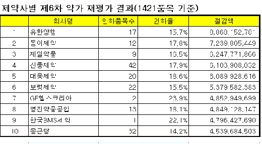 ↑↑ 단위:원<br>
자료:각업체, 복지부