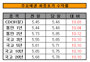 CD금리 고공행진+스왑시장 패닉 ..금리 `급등`