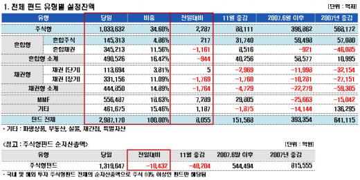 주식형펀드, 이달 들어 13조원 손실