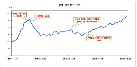 '국내 펀드 설정잔액 300兆 육박'