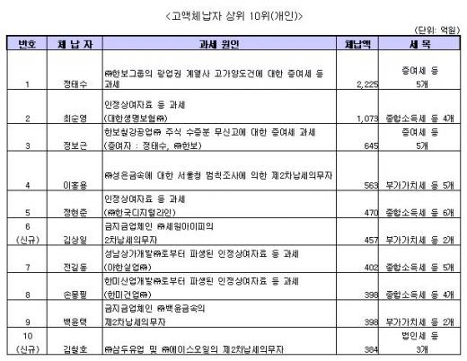 [표] 고액상습체납자 상위 10위(개인)