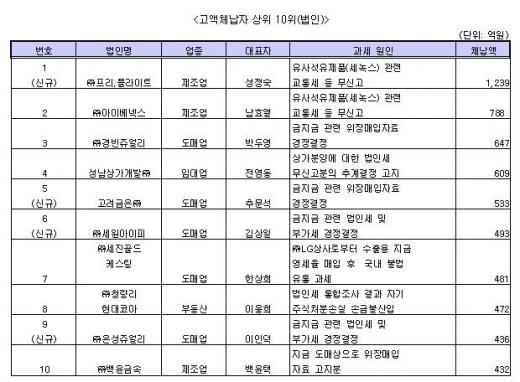 [표] 고액상습체납자 상위 10위(법인)