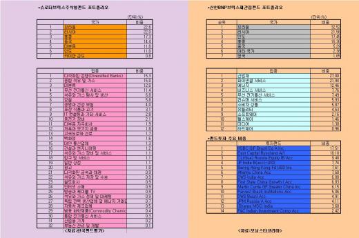 ↑슈로더브릭스주식형과 신한BNP브릭스재간접펀드 포트폴리오 구성