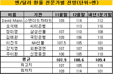 [긴급폴]"엔/달러 추가낙폭 크지 않을것"