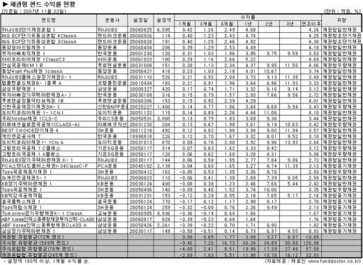 신용경색…채권형펀드 수익률도 타격