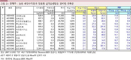 급등락장서 빛날 고배당주 뭐가 있나