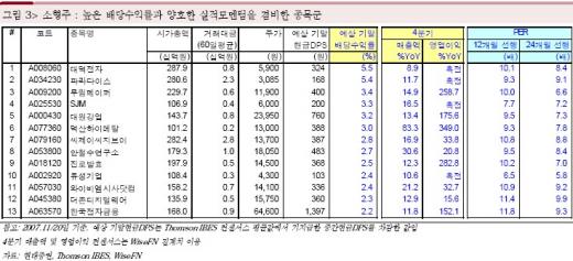 급등락장서 빛날 고배당주 뭐가 있나