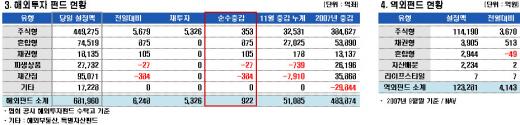 대형 성장형·배당주펀드 자금유입