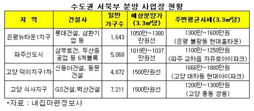 파주·은평 '분양가·입지'-덕이·식사 '전매가능'