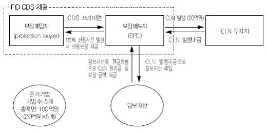 ▲FTD-CLN 발행 구조(자료: 한국기업평가)